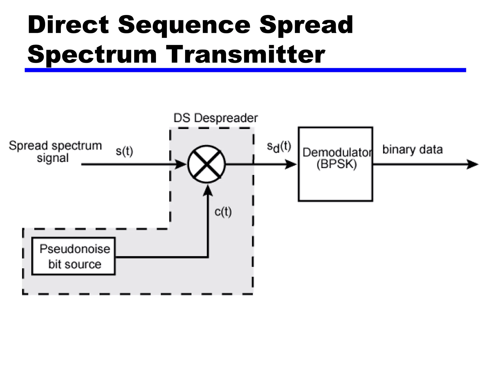 Direct Sequence Spread
Spectrum Transmitter
 