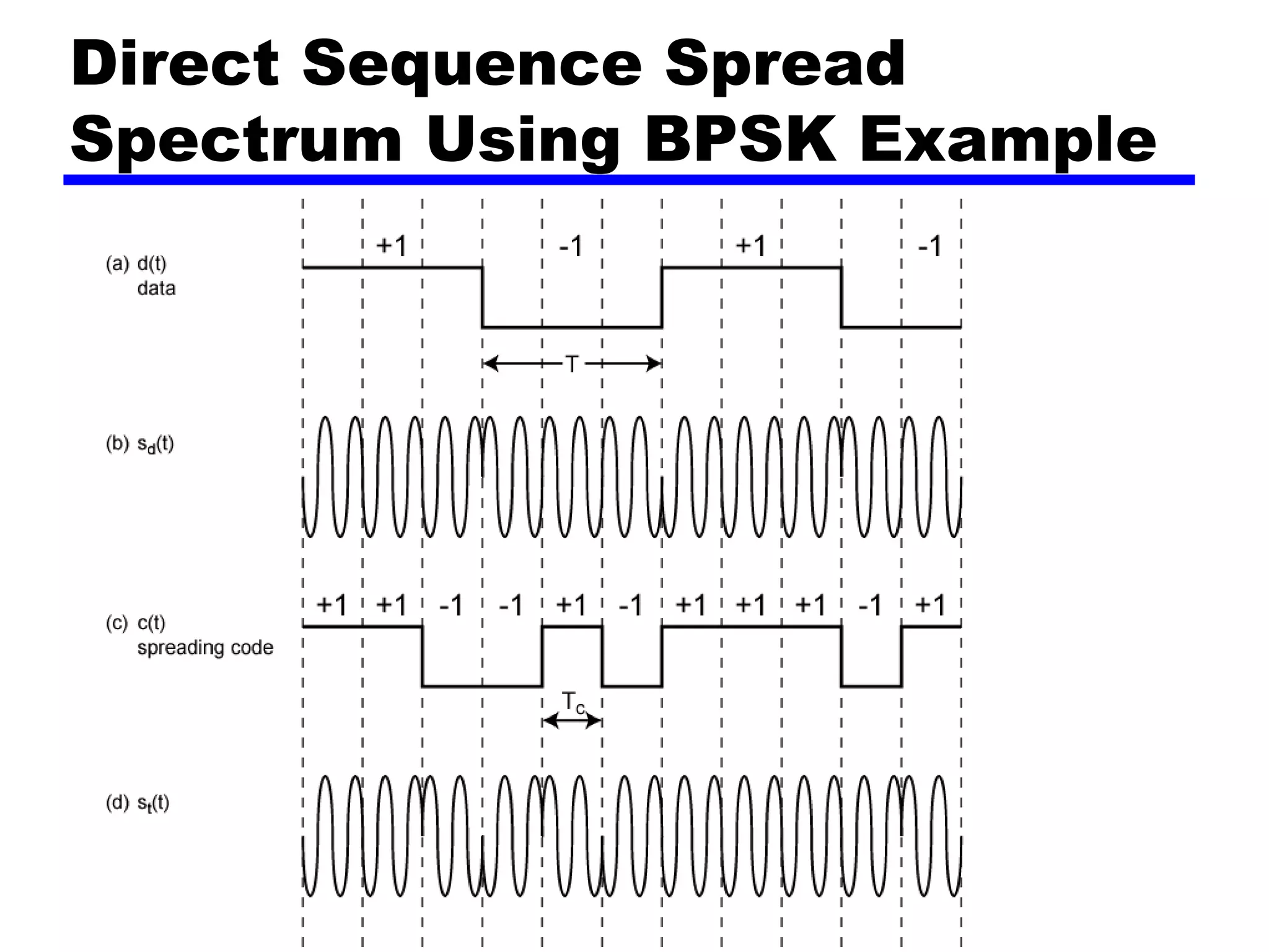 Direct Sequence Spread
Spectrum Using BPSK Example
 