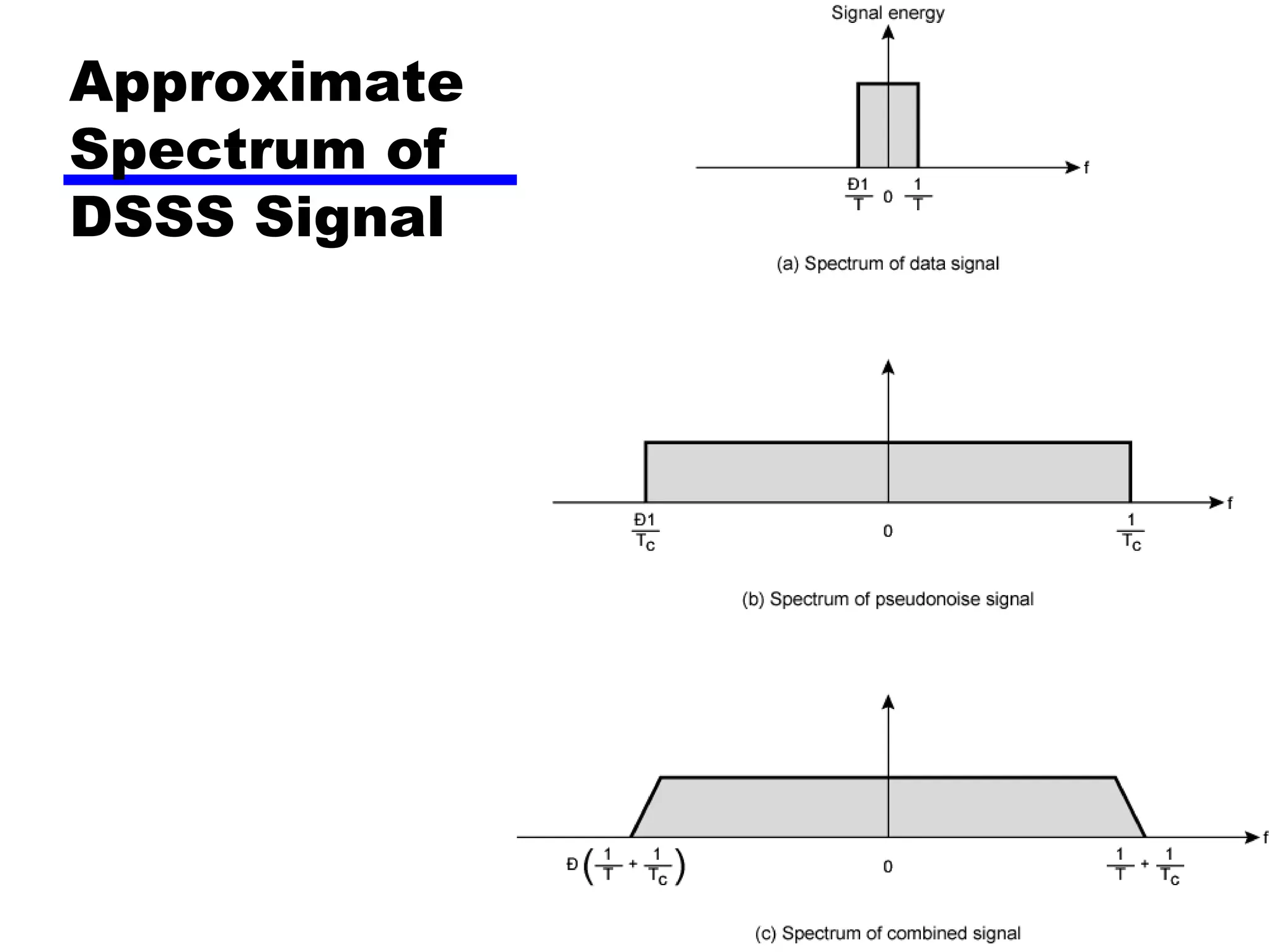 Approximate
Spectrum of
DSSS Signal
 
