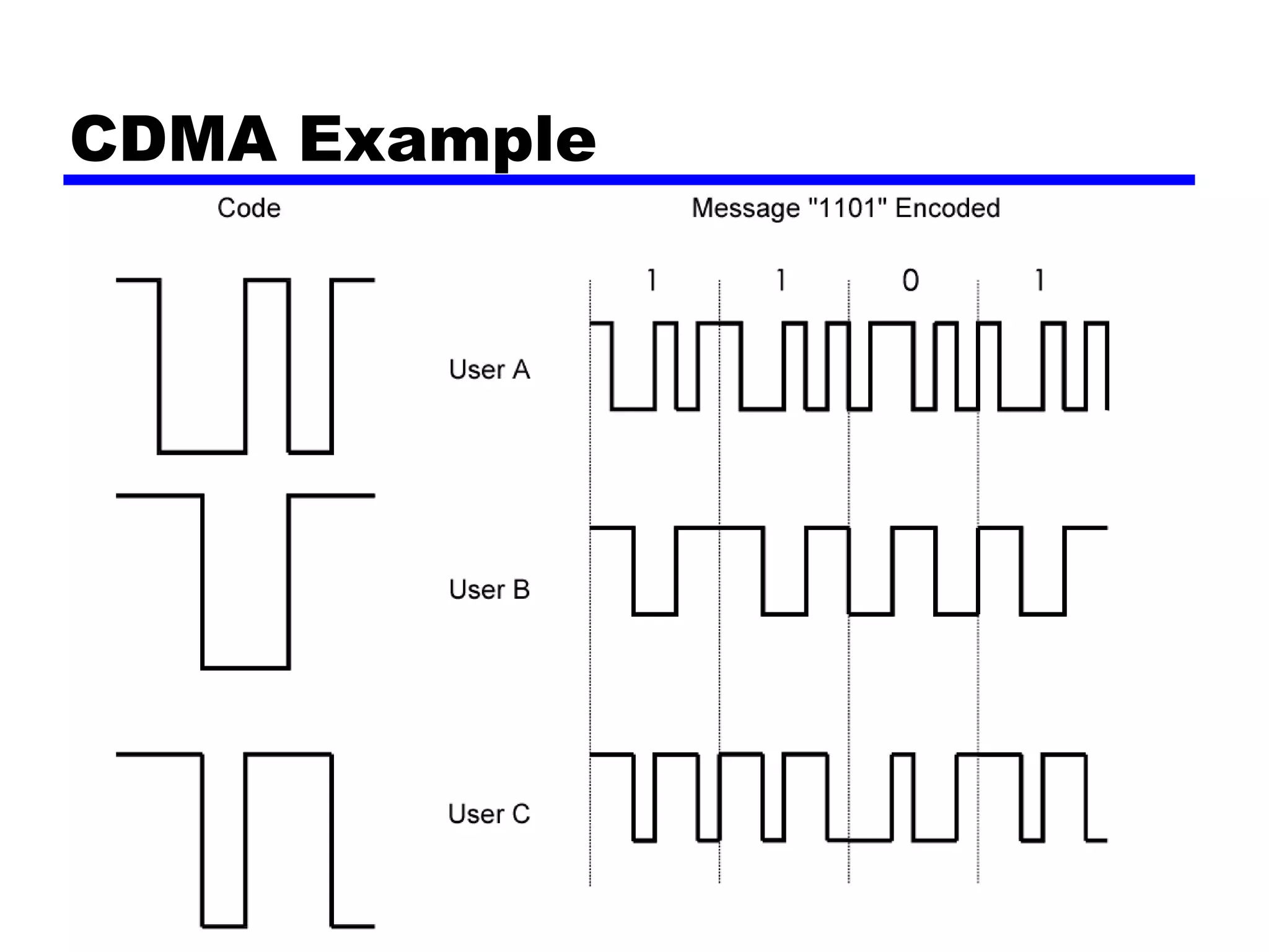 CDMA Example
 