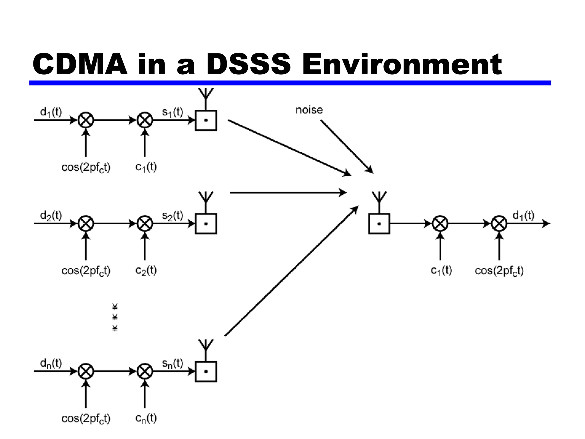 CDMA in a DSSS Environment
 