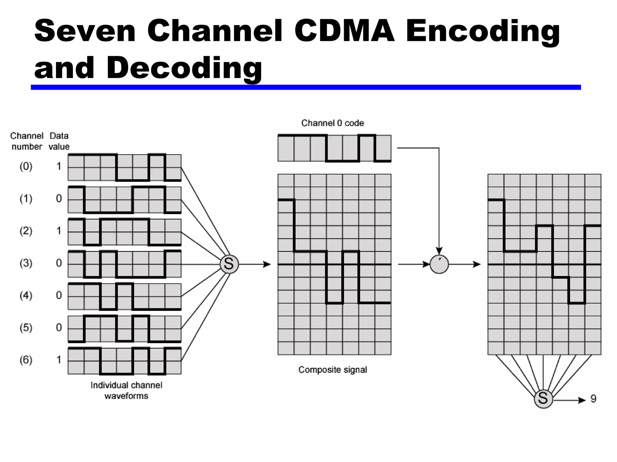 Seven Channel CDMA Encoding
and Decoding
 
