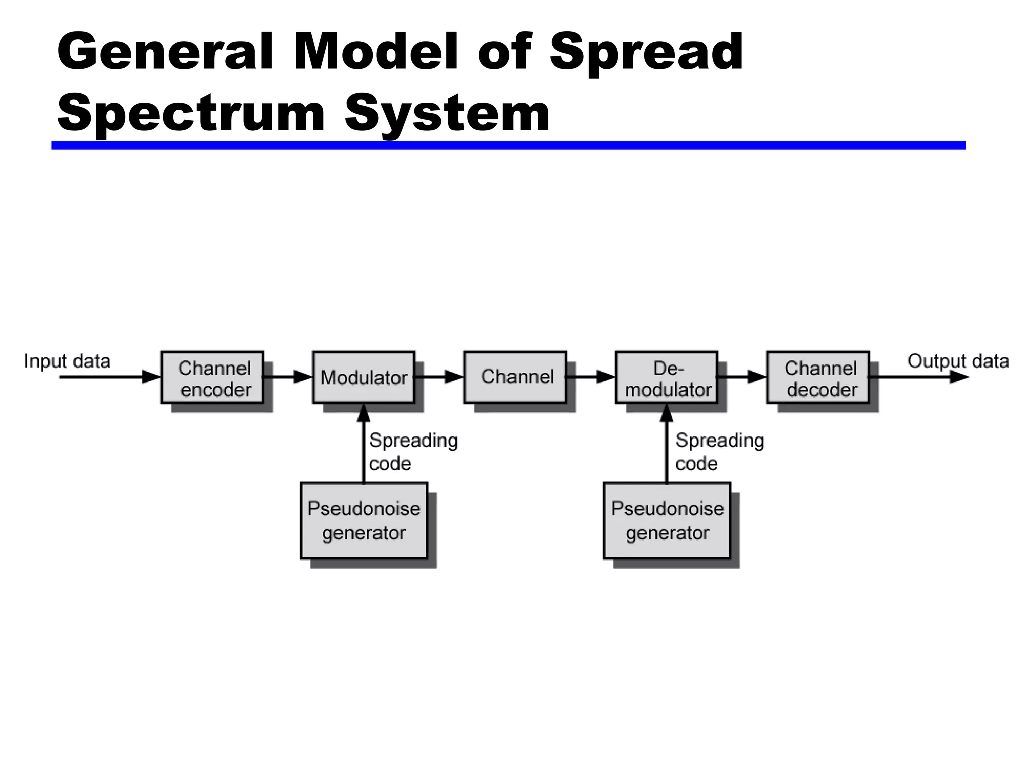 General Model of Spread
Spectrum System
 