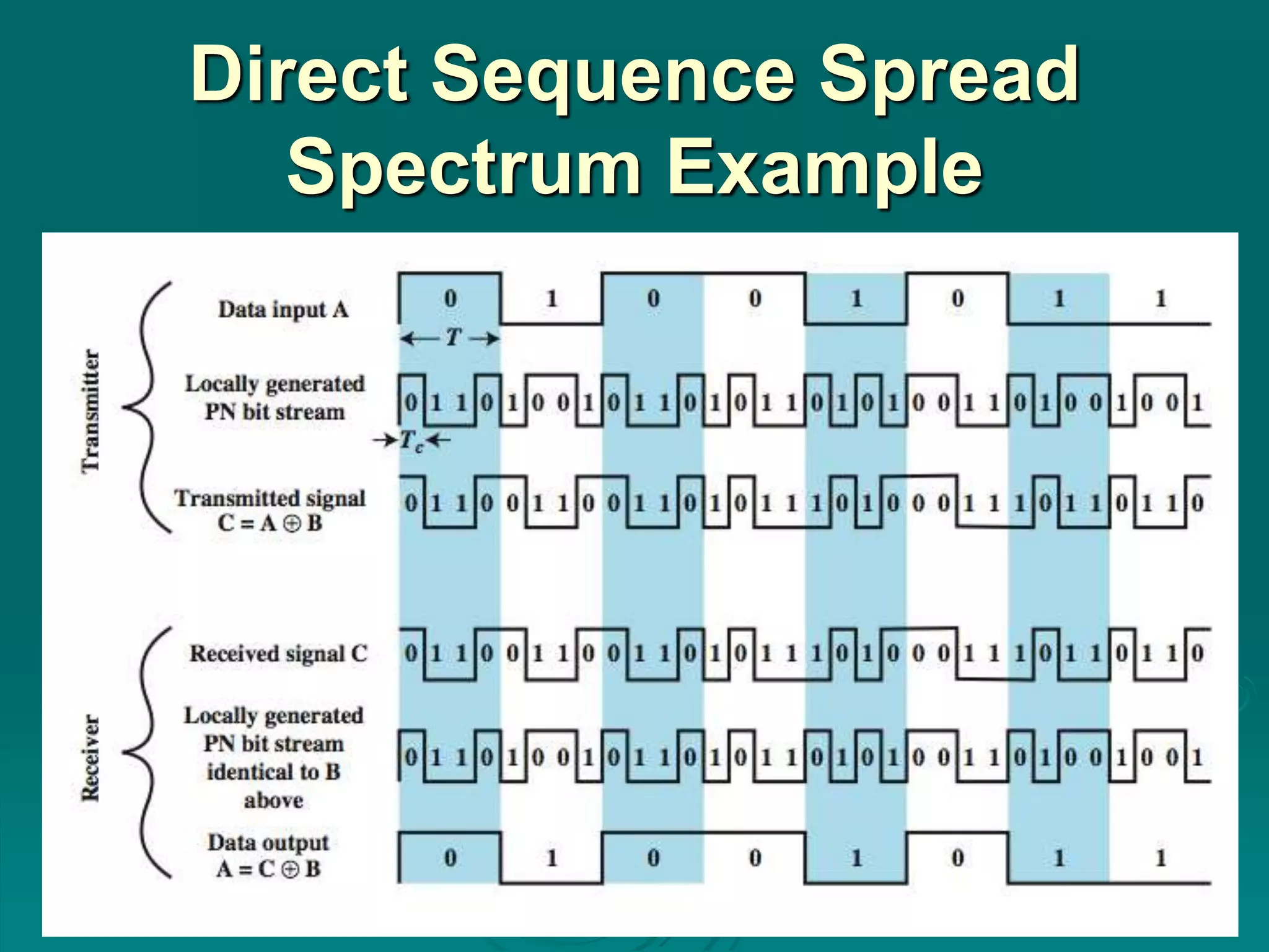 Direct Sequence Spread
Spectrum Example
 