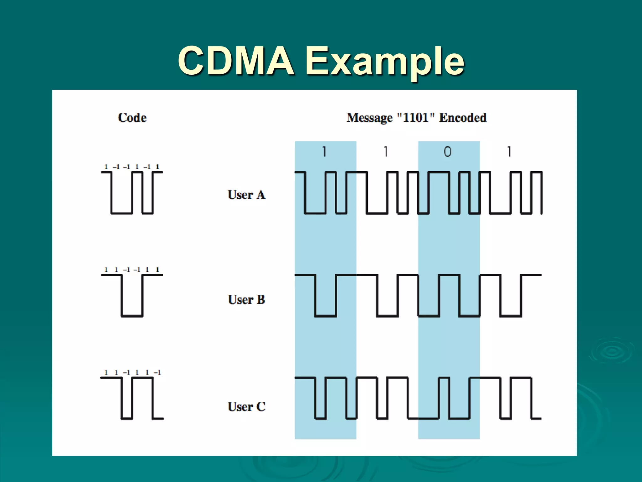 CDMA Example
 