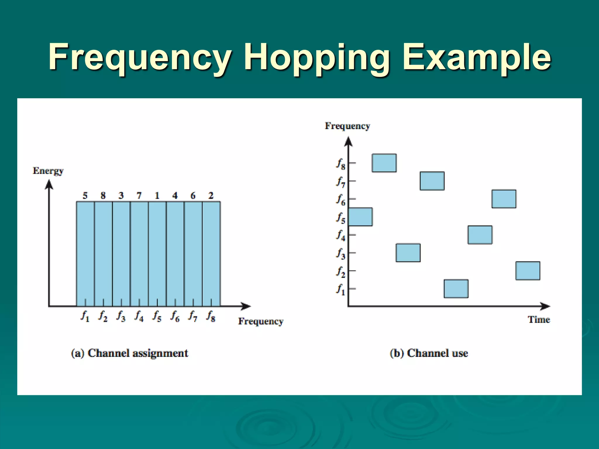 Frequency Hopping Example
 