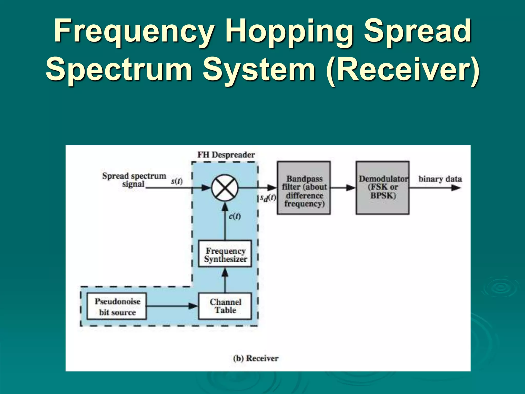 Frequency Hopping Spread
Spectrum System (Receiver)
 