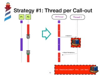 Strategy #1: Thread per Call-out
!10
Interpreter
Thread
p1
p2
p1
p2
Thread 1
<<Spawn>>
<<Signal Semaphore>>
int function(char* foo, int bar)
P1 P2 VM Thread
 