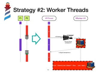 Strategy #2: Worker Threads
!14
Interpreter
Thread
p1
p2
p1
p2
Worker #1
<<Enqueue>>
Call out Queue
of Worker #1
<<Signal Semaphore>>
int function(char* foo, int bar)
P1 P2 VM Thread
 