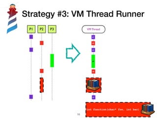 Strategy #3: VM Thread Runner
!16
P1 P2 P3
Interpreter
Thread
p1
p3
p1
p2
p2
int function(char* foo, int bar)
p1
VM Thread
 