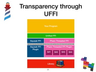 Transparency through
UFFI
!26
Your Program
Uniﬁed FFI
Pharo Threaded FFI
Pharo Threaded FFI Plugin
S#1 S#2 S#3 S#4
Squeak FFI
Squeak FFI
Plugin
Library
 