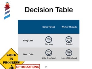 Decision Table
!27
Same Thread Worker Threads
Long Calls
Blocking Parallel
Short Calls
Little Overhead Lots of Overhead
OPTIMIZATIONS
 