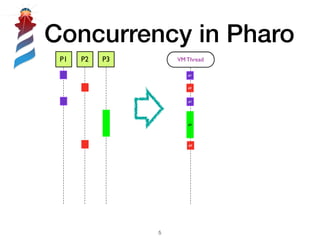 Concurrency in Pharo
!5
P1 P2 P3
Interpreter
Thread
p1
p3
p1
p2
p2
VM Thread
 