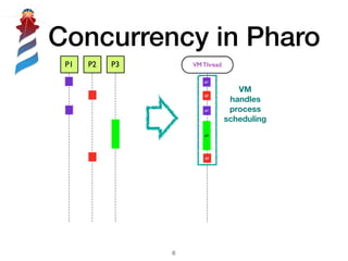 Concurrency in Pharo
!6
P1 P2 P3
Interpreter
Thread
p1
p3
p1
p2
p2
VM
handles
process
scheduling
VM Thread
 