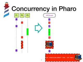 Concurrency in Pharo
!7
P1 P2 P3
Interpreter
Thread
p1
p3
p1
p2
p2
p1
int function(char* foo, int bar)
VM Thread
 