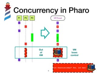 Concurrency in Pharo
!8
P1 P2 P3
Interpreter
Thread
p1
p3
p1
p2
p2
p1
Out
of
VM
VM
loses
control
int function(char* foo, int bar)
VM Thread
 