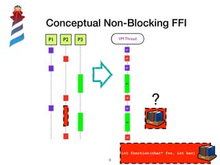 Conceptual Non-Blocking FFI
!9
P1 P2 P3
Interpreter
Thread
p1
p3
p1
p2
p2
p1
p3
p2
?
int function(char* foo, int bar)
VM Thread
 