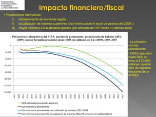 F UNDACION DE



                                                        Impacto financiero/fiscal
I NVESTIGACIONES
E CONOMICAS
L ATINOAMERICANAS



  • Proyecciones alternativas:
        i)   mantenimiento de moratoria regular,
        ii) actualización de haberes superiores a la mínima sobre el stock de pasivos del 2009, y
        iii) mayor incentivo a sub-declarar aportes (por cómputo de PAP sobre 10 últimos años)

             Proyecciones alternativas del SIPA: moratoria permanente, actualización de haberes 2002-
                2009 y menor formalidad salarial desde 2009 (en millones de $ de 2009), 2007 -2057
                                                                                                                                                                                                    • La situación
         0                                                                                                                                                                                          cambia
                                                                                                                                                                                                    radicalmente
   -20.000
                                                                                                                                                                                                    • Déficit operativo
                                                                                                                                                                                                    hasta 2020 en
   -40.000
                                                                                                                                                                                                    torno a $ 20.000
   -60.000                                                                                                                                                                                          millones, igual al
                                                                                                                                                                                                    50% de ingresos
   -80.000                                                                                                                                                                                          tributarios de la
                                                                                                                                                                                                    ANSES
  -100.000


  -120.000


  -140.000
                                   2013

                                          2015

                                                 2017




                                                                             2025

                                                                                    2027




                                                                                                                2035

                                                                                                                       2037

                                                                                                                              2039




                                                                                                                                                          2047

                                                                                                                                                                 2049




                                                                                                                                                                                             2057
              2007

                     2009

                            2011




                                                        2019

                                                               2021

                                                                      2023




                                                                                           2029

                                                                                                  2031

                                                                                                         2033




                                                                                                                                     2041

                                                                                                                                            2043

                                                                                                                                                   2045




                                                                                                                                                                        2051

                                                                                                                                                                               2053

                                                                                                                                                                                      2055
                            SIPA optimista (proyección anterior)
                            Con moratoria permanente
                            Con moratoria permanente y actualización de haberes 2002-2009
                            Con moratoria permanente, actualización de haberes 2002-09 y menor formalidad salarial
 