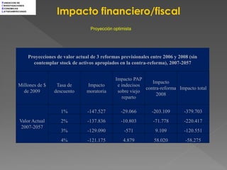F UNDACION DE



                                 Impacto financiero/fiscal
I NVESTIGACIONES
E CONOMICAS
L ATINOAMERICANAS




                                                 Proyección optimista




                    Proyecciones de valor actual de 3 reformas previsionales entre 2006 y 2008 (sin
                      contemplar stock de activos apropiados en la contra-reforma), 2007-2057


                                                             Impacto PAP
                                                                             Impacto
           Millones de $         Tasa de       Impacto        e indecisos
                                                                          contra-reforma Impacto total
             de 2009            descuento      moratoria      sobre viejo
                                                                               2008
                                                                reparto

                                   1%          -147.527        -29.066       -203.109       -379.703
            Valor Actual           2%          -137.836        -10.803        -71.778       -220.417
             2007-2057
                                   3%          -129.090          -571          9.109        -120.551
                                   4%          -121.175          4.879        58.020         -58.275
 