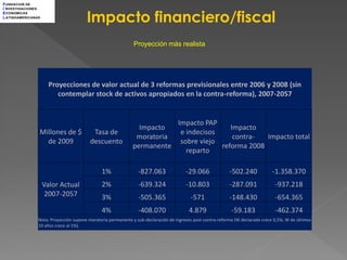 F UNDACION DE



                                       Impacto financiero/fiscal
I NVESTIGACIONES
E CONOMICAS
L ATINOAMERICANAS




                                                              Proyección más realista




                      Proyecciones de valor actual de 3 reformas previsionales entre 2006 y 2008 (sin
                         contemplar stock de activos apropiados en la contra-reforma), 2007-2057


                                                                                   Impacto PAP
                                                               Impacto                             Impacto
                Millones de $             Tasa de                                   e indecisos
                                                              moratoria                             contra-  Impacto total
                  de 2009                descuento                                  sobre viejo
                                                             permanente                         reforma 2008
                                                                                      reparto

                                              1%                -827.063               -29.066              -502.240             -1.358.370
                    Valor Actual              2%                -639.324               -10.803              -287.091              -937.218
                     2007-2057                3%                -505.365                 -571               -148.430              -654.365
                                              4%                -408.070                4.879                -59.183              -462.374
                Nota: Proyección supone moratoria permanente y sub-declaración de ingresos post-contra-reforma (W declarado crece 0,5%; W de últimos
                10 años crece al 1%).
 