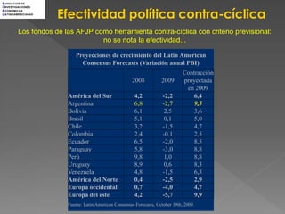F UNDACION DE



                    Efectividad política contra-cíclica
I NVESTIGACIONES
E CONOMICAS
L ATINOAMERICANAS




        Los fondos de las AFJP como herramienta contra-cíclica con criterio previsional:
                                 no se nota la efectividad...

                          Proyecciones de crecimiento del Latin American
                            Consensus Forecasts (Variación anual PBI)
                                                                                Contracción
                                                      2008           2009       proyectada
                                                                                 en 2009
                       América del Sur                  4,2           -2,2          6,4
                       Argentina                        6,8           -2,7          9,5
                       Bolivia                          6,1            2,5          3,6
                       Brasil                           5,1            0,1          5,0
                       Chile                            3,2           -1,5          4,7
                       Colombia                         2,4           -0,1          2,5
                       Ecuador                          6,5           -2,0          8,5
                       Paraguay                         5,8           -3,0          8,8
                       Perú                             9,8            1,0          8,8
                       Uruguay                          8,9            0,6          8,3
                       Venezuela                        4,8           -1,5          6,3
                       América del Norte                0,4           -2,5          2,9
                       Europa occidental                0,7           -4,0          4,7
                       Europa del este                  4,2           -5,7          9,9
                       Fuente: Latin American Consensus Forecasts, October 19th, 2009.
 