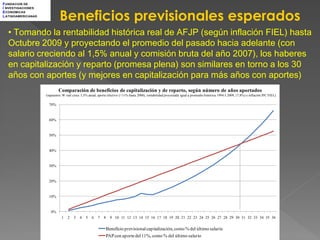 F UNDACION DE



                             Beneficios previsionales esperados
I NVESTIGACIONES
E CONOMICAS
L ATINOAMERICANAS



  • Tomando la rentabilidad histórica real de AFJP (según inflación FIEL) hasta
  Octubre 2009 y proyectando el promedio del pasado hacia adelante (con
  salario creciendo al 1,5% anual y comisión bruta del año 2007), los haberes
  en capitalización y reparto (promesa plena) son similares en torno a los 30
  años con aportes (y mejores en capitalización para más años con aportes)
                            Comparación de beneficios de capitalización y de reparto, según número de años aportados
                    (supuestos: W real crece 1,5% anual, aporte efectivo (<11% hasta 2008), rentabilidad proyectada igual a promedio histórica 1994-I.2009, (7,8%) e inflación IPC FIEL)

                      70%


                      60%


                      50%


                      40%


                      30%


                      20%


                      10%


                       0%
                               1   2   3    4   5   6   7    8   9 10 11 12 13 14 15 16 17 18 19 20 21 22 23 24 25 26 27 28 29 30 31 32 33 34 35 36

                                                              Beneficio previsional capitalización, como % del último salario
                                                              PAP con aporte del 11%, como % del último salario
 