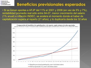 F UNDACION DE



                               Beneficios previsionales esperados
I NVESTIGACIONES
E CONOMICAS
L ATINOAMERICANAS




  • Si se toman aportes a AFJP del 11% e/ 2001 y 2008 (en vez de 5% y 7%),
  rentabilidad promedio real sólo entre 94-07, menor crecimiento del salario
  (1% anual) e inflación INDEC, se acelera el momento donde el haber de
  capitalización supera al reparto (21 años), y lo duplicaría desde los 32 años

                               Comparación de beneficios de capitalización y de reparto, según número de años aportados
                      (supuestos: W real crece 1% anual, 11% de aporte siempre, rentabilidad proyectada igual a promedio histórica 1994-2007 (10,1%) e inflación IPC INDEC)
                    140%



                    120%



                    100%



                    80%



                    60%



                    40%



                    20%



                     0%
                           1    2   3   4   5   6   7   8   9 10 11 12 13 14 15 16 17 18 19 20 21 22 23 24 25 26 27 28 29 30 31 32 33 34 35 36


                                                            Beneficio previsional capitalización, como % del último salario
                                                            PAP con aporte del 11%, como % del último salario
 