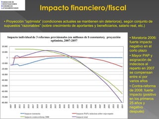 F UNDACION DE



                                                           Impacto financiero/fiscal
I NVESTIGACIONES
E CONOMICAS
L ATINOAMERICANAS




   • Proyección “optimista” (condiciones actuales se mantienen sin deterioros), según conjunto de
   supuestos “razonables” (sobre crecimiento de aportantes y beneficiarios, salario real, etc.)


      Impacto individual de 3 reformas previsionales (en millones de $ constantes), proyección                                                                                                  • Moratoria 2006:
                                       optimista, 2007-2057
                                                                                                                                                                                                fuerte impacto
20.000                                                                                                                                                                                          negativo en el
10.000
                                                                                                                                                                                                corto plazo
     0
                                                                                                                                                                                                • Mayor PAP y
                                                                                                                                                                                                asignación de
-10.000
                                                                                                                                                                                                indecisos al
-20.000                                                                                                                                                                                         reparto en 2007
-30.000
                                                                                                                                                                                                se compensan
                                                                                                                                                                                                entre sí por
-40.000
                                                                                                                                                                                                varios años
-50.000                                                                                                                                                                                         • Contra-reforma
-60.000                                                                                                                                                                                         de 2008: fuerte
                                                                                                                                                                                                impacto (positivo
-70.000
                                                                                                                                                                                                en los primeros
-80.000                                                                                                                                                                                         25 años y
                        2011



                                      2015

                                             2017



                                                           2021




                                                                                2027



                                                                                              2031




                                                                                                                   2037



                                                                                                                                 2041




                                                                                                                                                      2047



                                                                                                                                                                    2051

                                                                                                                                                                           2053



                                                                                                                                                                                         2057
          2007

                 2009



                               2013




                                                    2019



                                                                  2023

                                                                         2025



                                                                                       2029



                                                                                                     2033

                                                                                                            2035



                                                                                                                          2039



                                                                                                                                        2043

                                                                                                                                               2045



                                                                                                                                                             2049




                                                                                                                                                                                  2055
                                                                                                                                                                                                negativo
                                                                                                                                                                                                después)
                                 Impacto moratoria                                                                 Impacto PAP e indecisos sobre viejo reparto
                                 Impacto contra-reforma 2008                                                       Impacto total
 