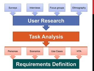SurveysInterviewsFocus groupsEthnographyUser ResearchTask AnalysisPersonasScenariosUse CasesHTARequirements Definition