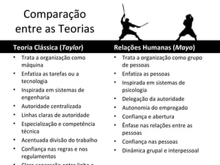 Comparação
entre as Teorias
Teoria Clássica (Taylor)            Relações Humanas (Mayo)
•   Trata a organização como        •   Trata a organização como grupo
    máquina                             de pessoas
•   Enfatiza as tarefas ou a        •   Enfatiza as pessoas
    tecnologia                      •   Inspirada em sistemas de
•   Inspirada em sistemas de            psicologia
    engenharia                      •   Delegação da autoridade
•   Autoridade centralizada         •   Autonomia do empregado
•   Linhas claras de autoridade     •   Confiança e abertura
•   Especialização e competência    •   Ênfase nas relações entre as
    técnica                             pessoas
•   Acentuada divisão do trabalho   •   Confiança nas pessoas
•   Confiança nas regras e nos      •   Dinâmica grupal e interpessoal
    regulamentos
 