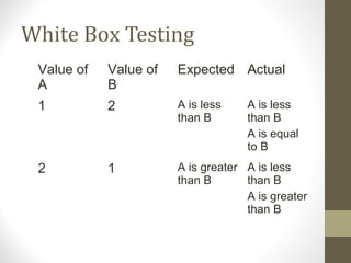 White Box Testing
Value of
A
Value of
B
Expected Actual
1 2 A is less
than B
A is less
than B
A is equal
to B
2 1 A is greater
than B
A is less
than B
A is greater
than B
 