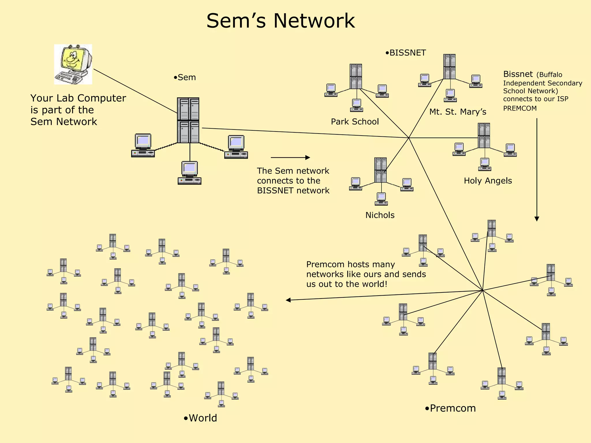 Sem’s Network Your Lab Computer is part of the  Sem Network The Sem network connects to the BISSNET network Bissnet   (Buffalo Independent Secondary School Network) connects to our ISP PREMCOM Premcom World Park School Mt. St. Mary’s Nichols Holy Angels Premcom hosts many networks like ours and sends us out to the world! BISSNET Sem 