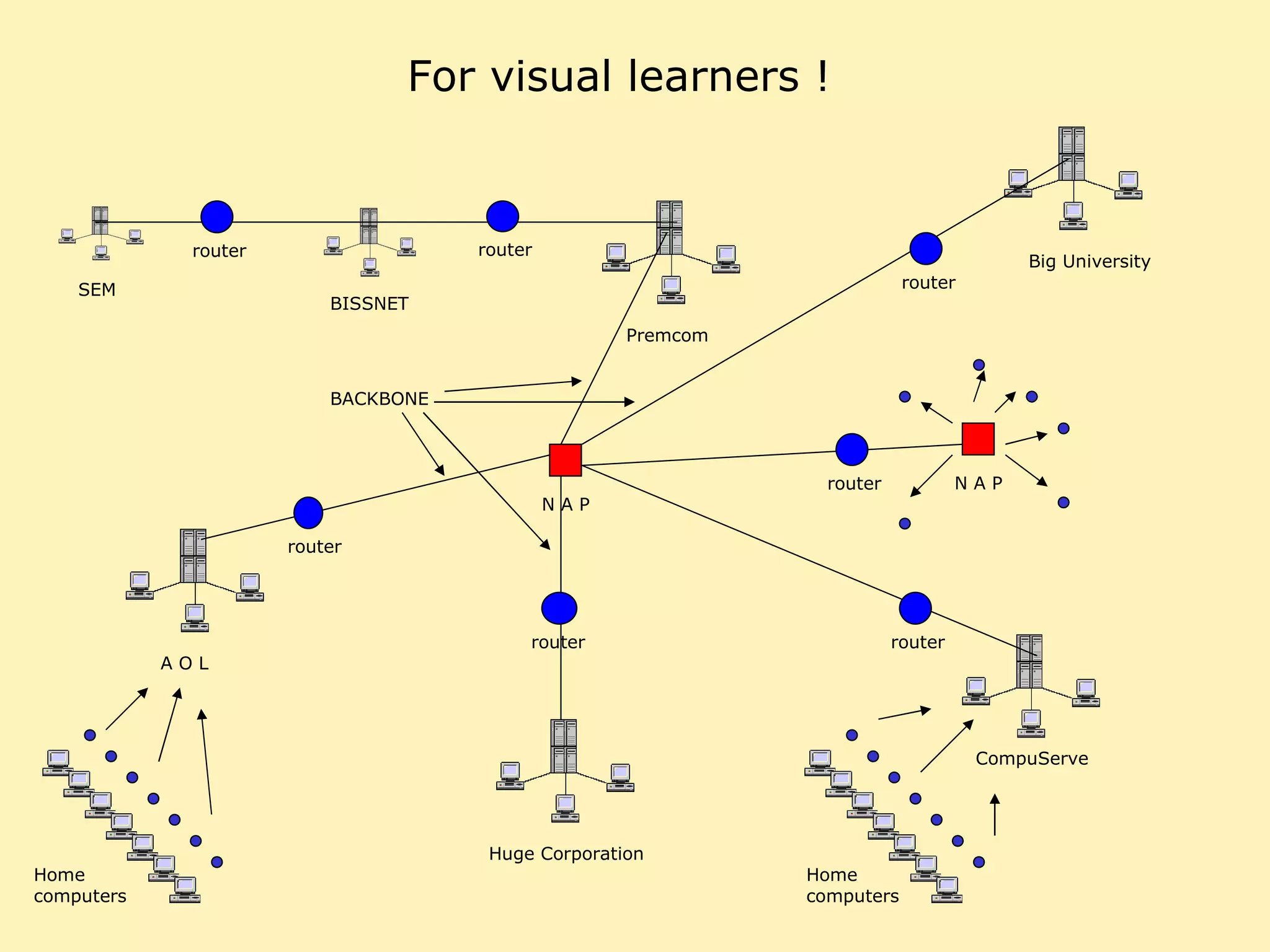 For visual learners ! CompuServe Home computers Home computers BACKBONE Premcom A O L Huge Corporation Big University N A P BISSNET SEM N A P router router router router router router router 