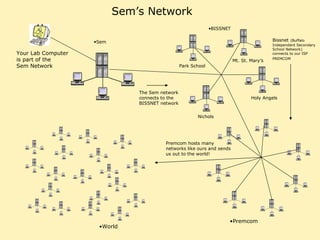Sem’s Network Your Lab Computer is part of the  Sem Network The Sem network connects to the BISSNET network Bissnet   (Buffalo Independent Secondary School Network) connects to our ISP PREMCOM Premcom World Park School Mt. St. Mary’s Nichols Holy Angels Premcom hosts many networks like ours and sends us out to the world! BISSNET Sem 