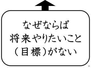 なぜならば
将来やりたいこと
（目標）がない
10
 