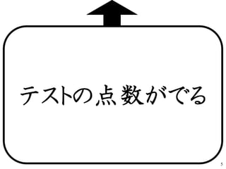 テストの点数がでる
5
 