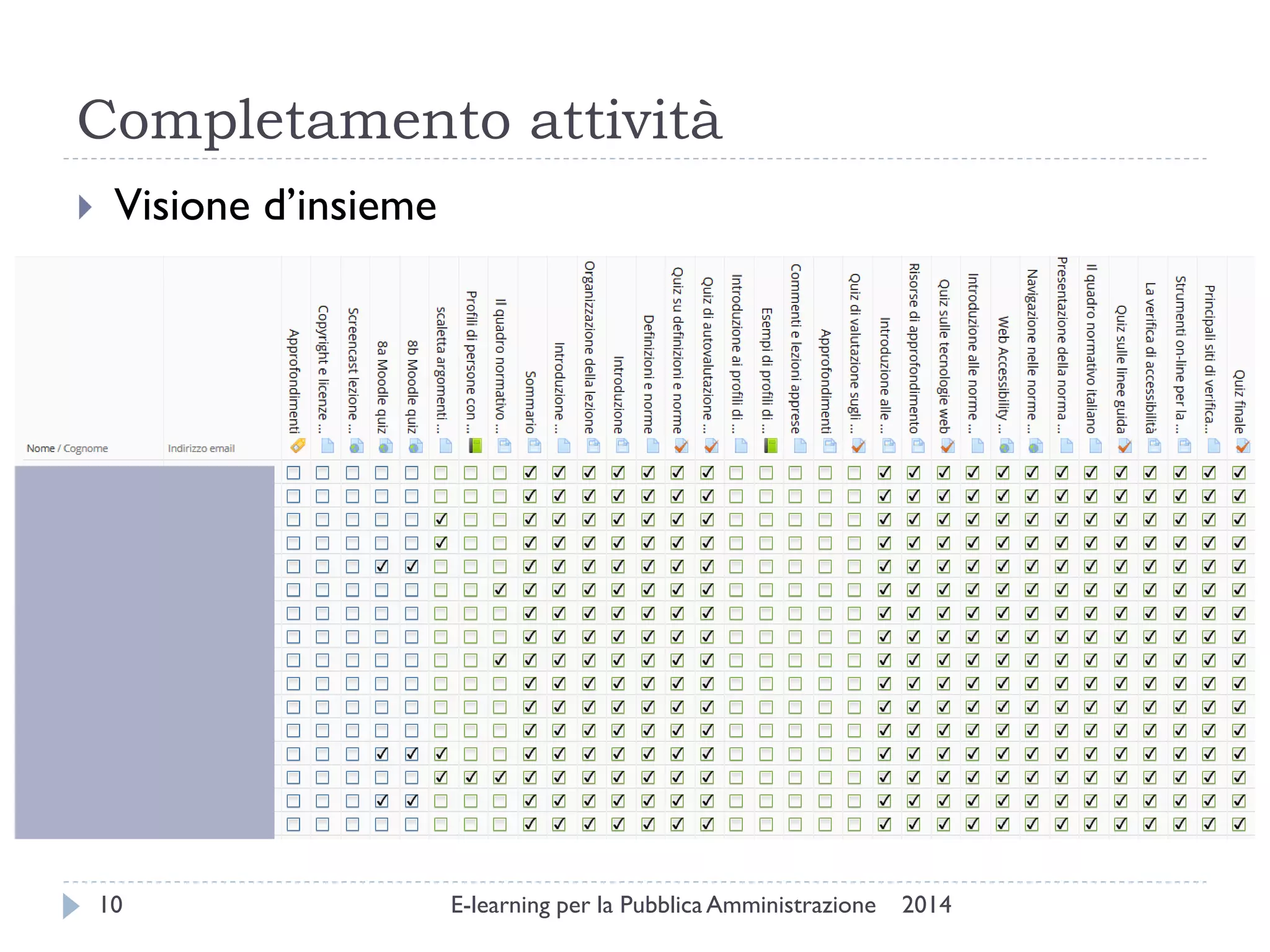 Completamento attività 
2014 
E-learning per la Pubblica Amministrazione 
10 
Visione d’insieme  