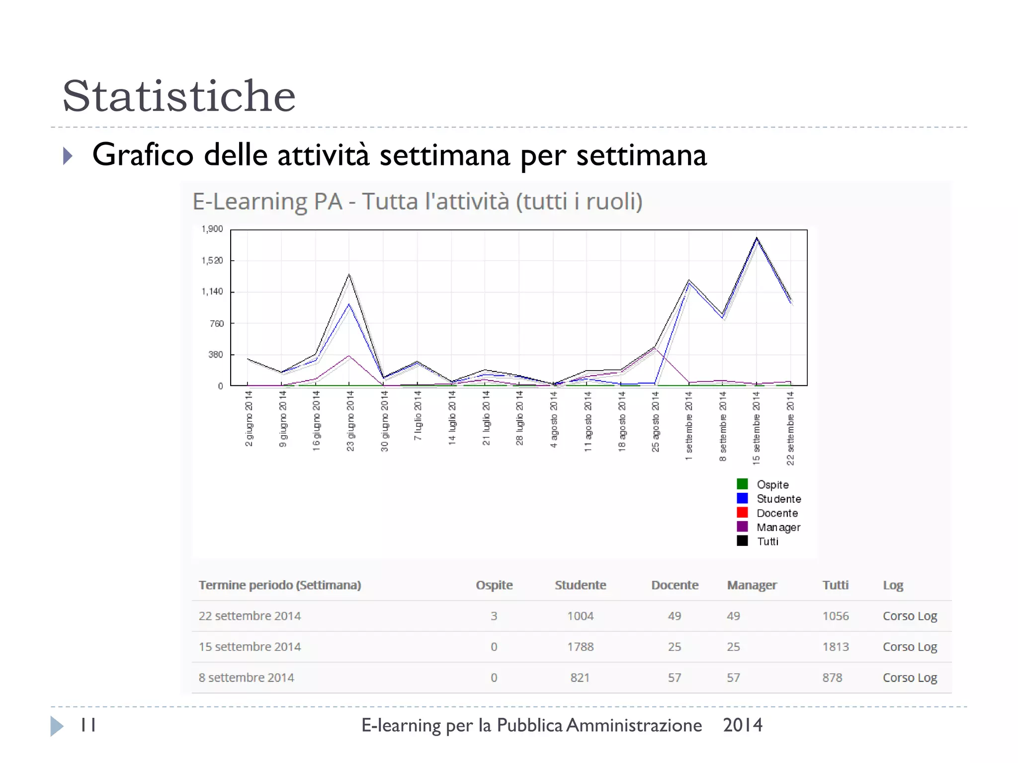 Statistiche 
2014 
E-learning per la Pubblica Amministrazione 
11 
Grafico delle attività settimana per settimana  