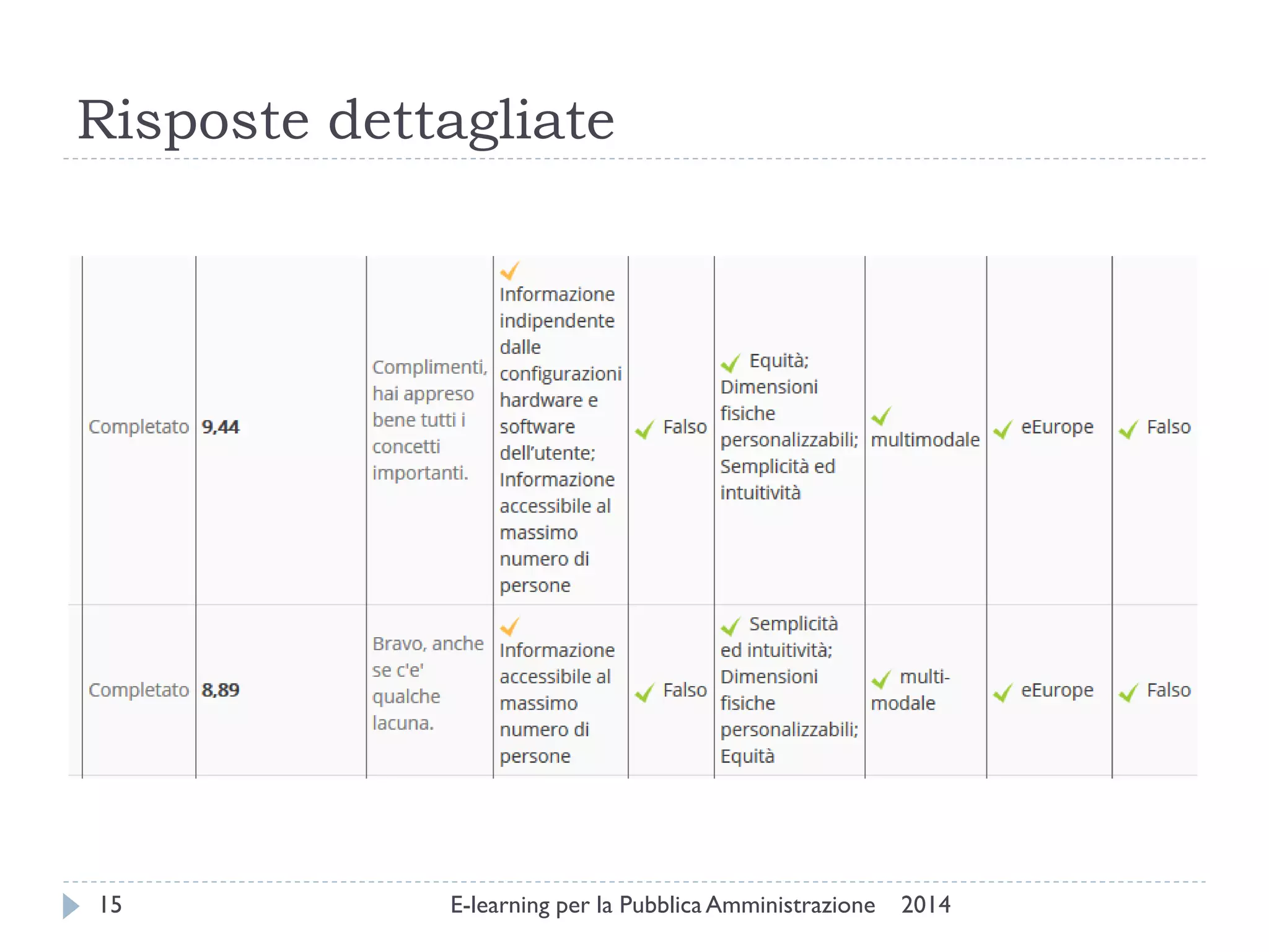 Risposte dettagliate 
2014 
E-learning per la Pubblica Amministrazione 
15  
