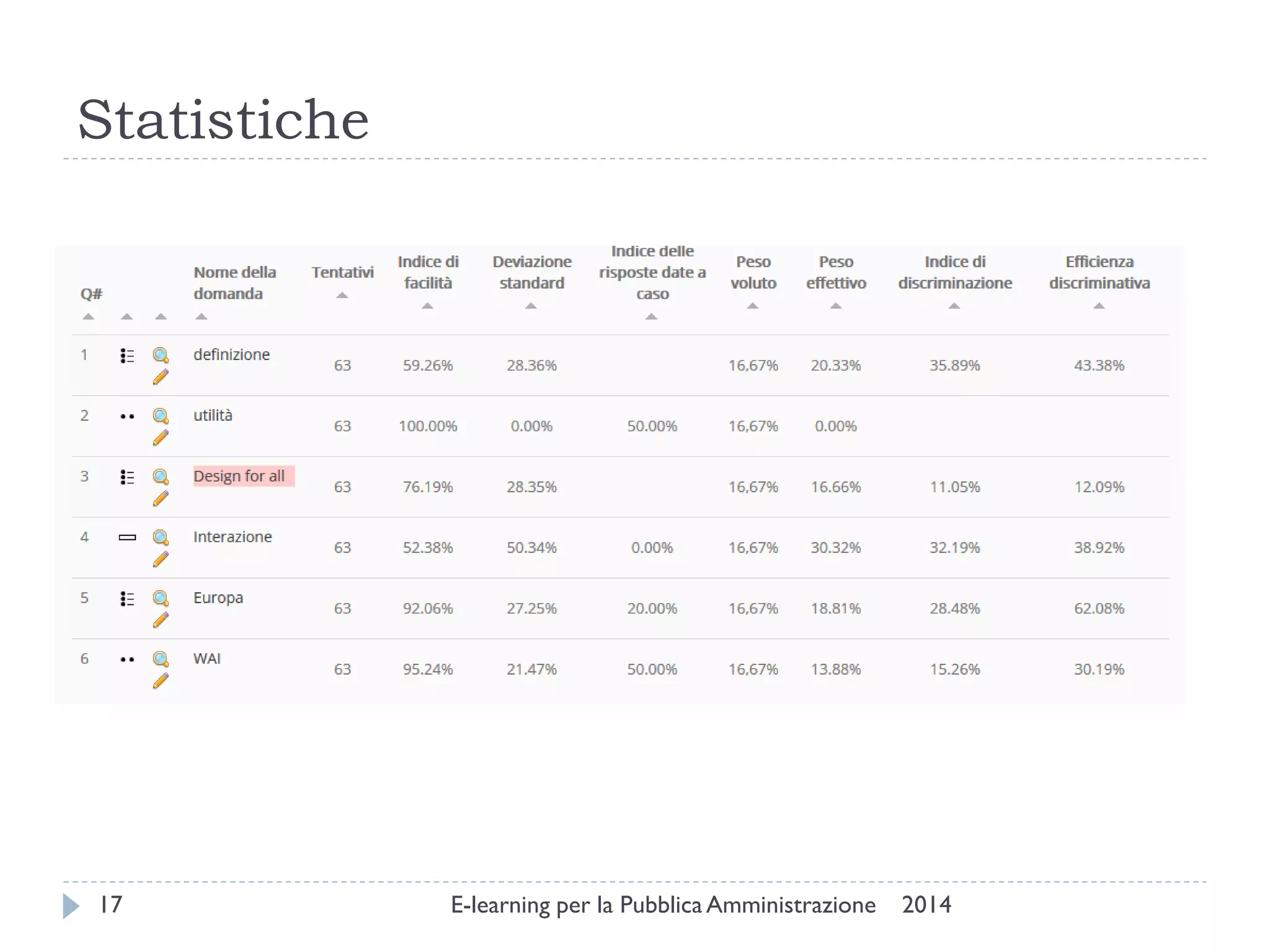 Statistiche 
2014 
E-learning per la Pubblica Amministrazione 
17  