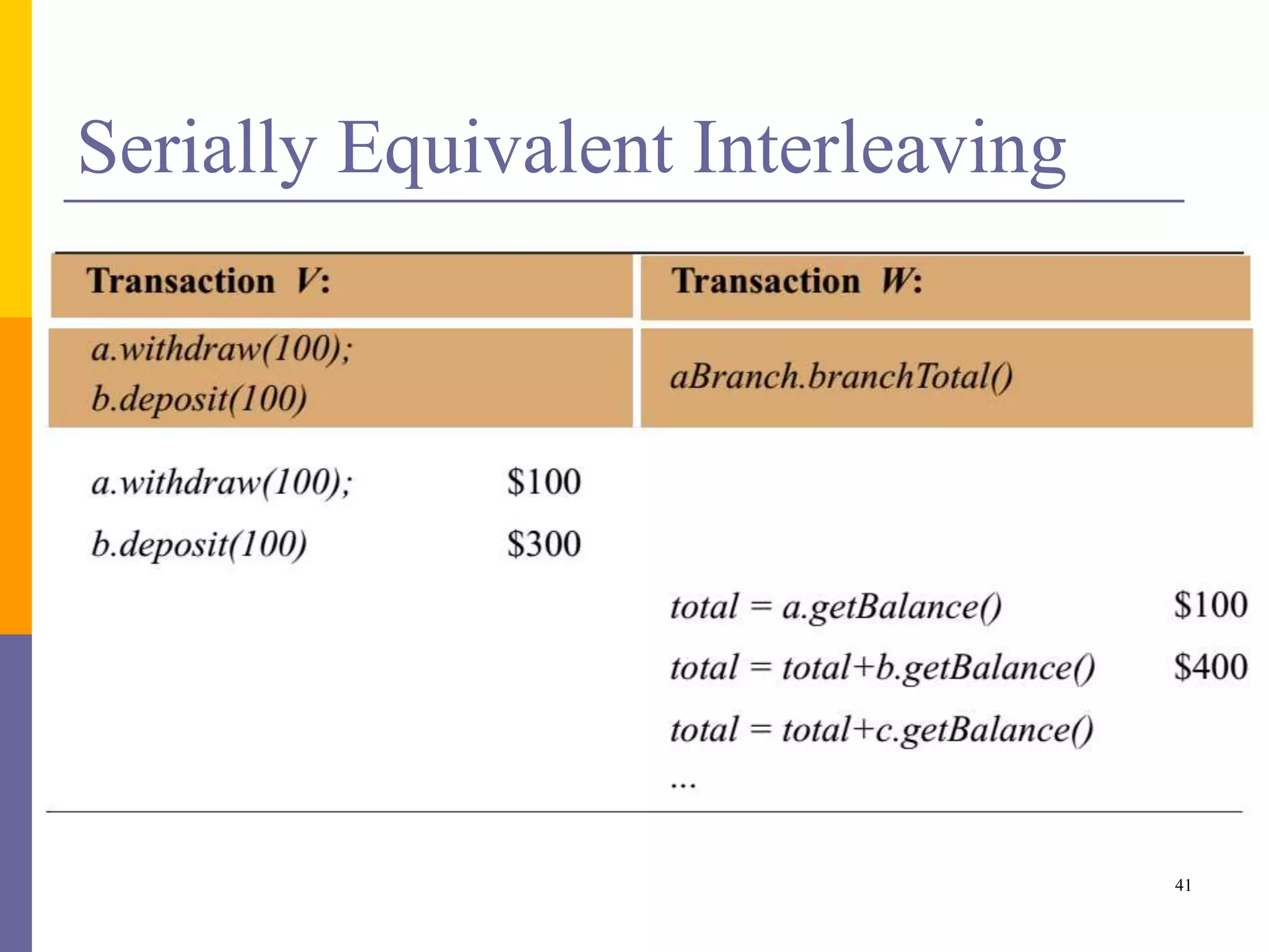 Serially Equivalent Interleaving
41
 