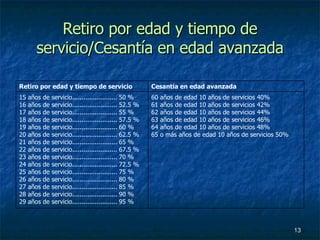 Retiro por edad y tiempo de servicio/Cesantía en edad avanzada 60 años de edad 10 años de servicios 40% 61 años de edad 10 años de servicios 42% 62 años de edad 10 años de servicios 44% 63 años de edad 10 años de servicios 46% 64 años de edad 10 años de servicios 48% 65 o más años de edad 10 años de servicios 50% 15 años de servicio........................ 50 % 16 años de servicio........................ 52.5 % 17 años de servicio........................ 55 % 18 años de servicio........................ 57.5 % 19 años de servicio........................ 60 % 20 años de servicio........................ 62.5 % 21 años de servicio........................ 65 % 22 años de servicio........................ 67.5 % 23 años de servicio........................ 70 % 24 años de servicio........................ 72.5 % 25 años de servicio........................ 75 % 26 años de servicio........................ 80 % 27 años de servicio........................ 85 % 28 años de servicio........................ 90 % 29 años de servicio........................ 95 % Cesantía en edad avanzada Retiro por edad y tiempo de servicio 