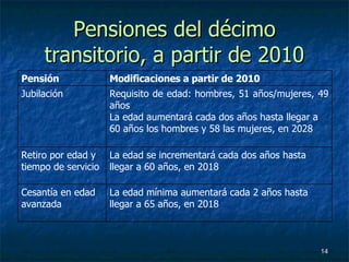 Pensiones del décimo transitorio, a partir de 2010 La edad mínima aumentará cada 2 años hasta llegar a 65 años, en 2018 Cesantía en edad avanzada La edad se incrementará cada dos años hasta llegar a 60 años, en 2018 Retiro por edad y tiempo de servicio Requisito de edad: hombres, 51 años/mujeres, 49 años La edad aumentará cada dos años hasta llegar a 60 años los hombres y 58 las mujeres, en 2028 Jubilación Modificaciones a partir de 2010 Pensión 