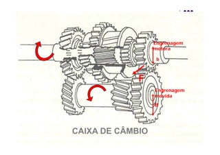 EngrenagemEngrenagemEngrenagemEngrenagem
motoramotora
b
F
b
F
EngrenagemEngrenagem
movidamovidamovidamovida
B
CAIXA DE CÂMBIOCAIXA DE CÂMBIO
 