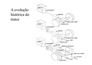 A evoluçãoA evolução
histórica do
trator
Mialhe,
1980
 