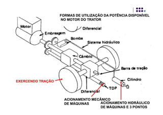 FORMAS DE UTILIZAÇÃO DA POTÊNCIA DISPONÍVELFORMAS DE UTILIZAÇÃO DA POTÊNCIA DISPONÍVEL
NO MOTOR DO TRATORNO MOTOR DO TRATORNO MOTOR DO TRATORNO MOTOR DO TRATOR
EXERCENDO TRAÇÃOEXERCENDO TRAÇÃO
ACIONAMENTO MECÂNICOACIONAMENTO MECÂNICO
DE MÁQUINASDE MÁQUINAS ACIONAMENTO HIDRÁULICOACIONAMENTO HIDRÁULICO
DE MÁQUINAS E 3 PONTOSDE MÁQUINAS E 3 PONTOS
 