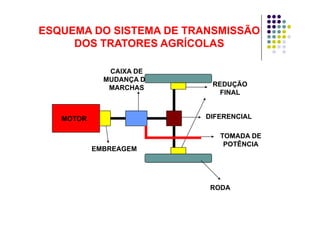 ESQUEMA DO SISTEMA DE TRANSMISSÃO
DOS TRATORES AGRÍCOLAS
CAIXA DE
MUDANÇA DE
MARCHAS
REDUÇÃO
MARCHAS
Ç
FINAL
MOTOR DIFERENCIAL
TOMADA DE
EMBREAGEM
POTÊNCIA
RODARODA
 