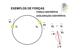EXEMPLOS DE FORÇASEXEMPLOS DE FORÇAS
FORÇA CENTRÍPETA
ACELERAÇÃO CENTRÍPETA
V1
V2
T T V1V2
V2
T1 T2 V1V2
- V1
V2
∆ V
 