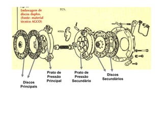 Discos
Discos
Secundários
Prato de
Pressão
Principal
Prato de
Pressão
Secundário
Principais
 