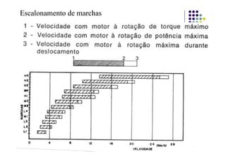 Escalonamento de marchas
 